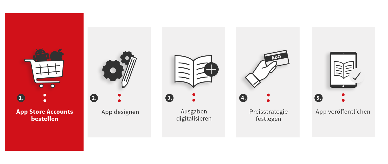 20190702-Hilfecenter-Roadmap_1-App_Store_Accounts_de.png